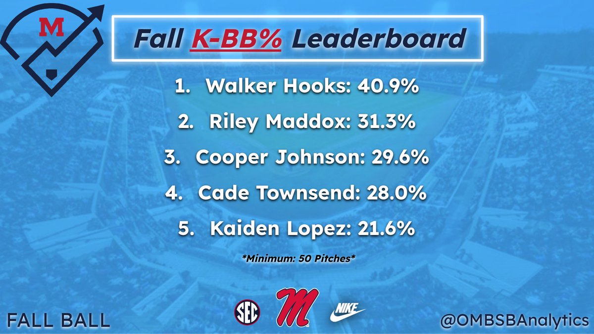Fall Leaderboard: K-BB% 📊

1. <a href="/Walker_Hooks9/">Walker Hooks</a> - 40.9%
2. <a href="/riley_maddox1/">Riley Maddox</a> - 31.3%
3. <a href="/CooperJohnson23/">Cooper Johnson</a> - 29.6%
4. <a href="/cadetownsendmlb/">Cade Townsend</a> - 28.0%
5. <a href="/KaidenLopez1/">Kaiden Lopez</a> - 21.6%