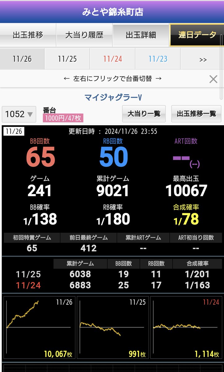 mogugen_data's tweet photo. みとや錦糸町北口
マイジャグラーⅤ　1052番台 https://t.co/lgLjzZMRzQ