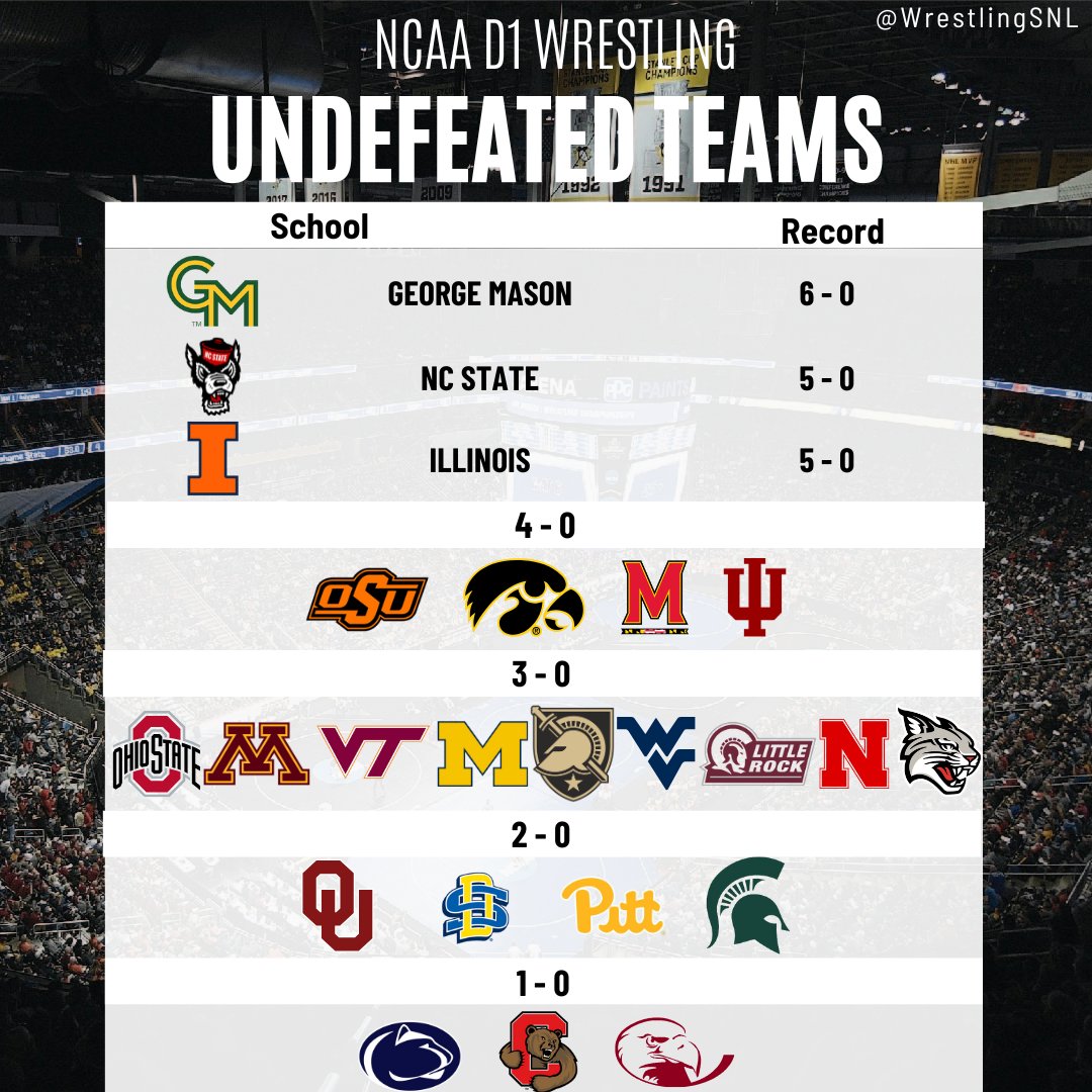 Undefeated NCAA D1 Wrestling teams after 4 weeks of competition!  

23 schools remain undefeated- 2 schools are yet to have a dual meet (Brown &amp; Harvard).