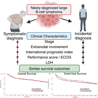 AmericanJournalofHematology (@ajhematology) on Twitter photo Characteristics & outcomes of incidentally diagnosed large B cell #lymphoma. Patients have lower stage & IPI scores compared to symptomatic patients. Potential insight into what could be seen with multi-cancer early detection tests doi.org/10.1002/ajh.27ā¦
<a href="/AlbertYunes/">Albert Suheil Atallah-Yunes</a> Characteristics & outcomes of incidentally diagnosed large B cell #lymphoma. Patients have lower stage & IPI scores compared to symptomatic patients. Potential insight into what could be seen with multi-cancer early detection tests doi.org/10.1002/ajh.27ā¦
<a href="/AlbertYunes/">Albert Suheil Atallah-Yunes</a>
