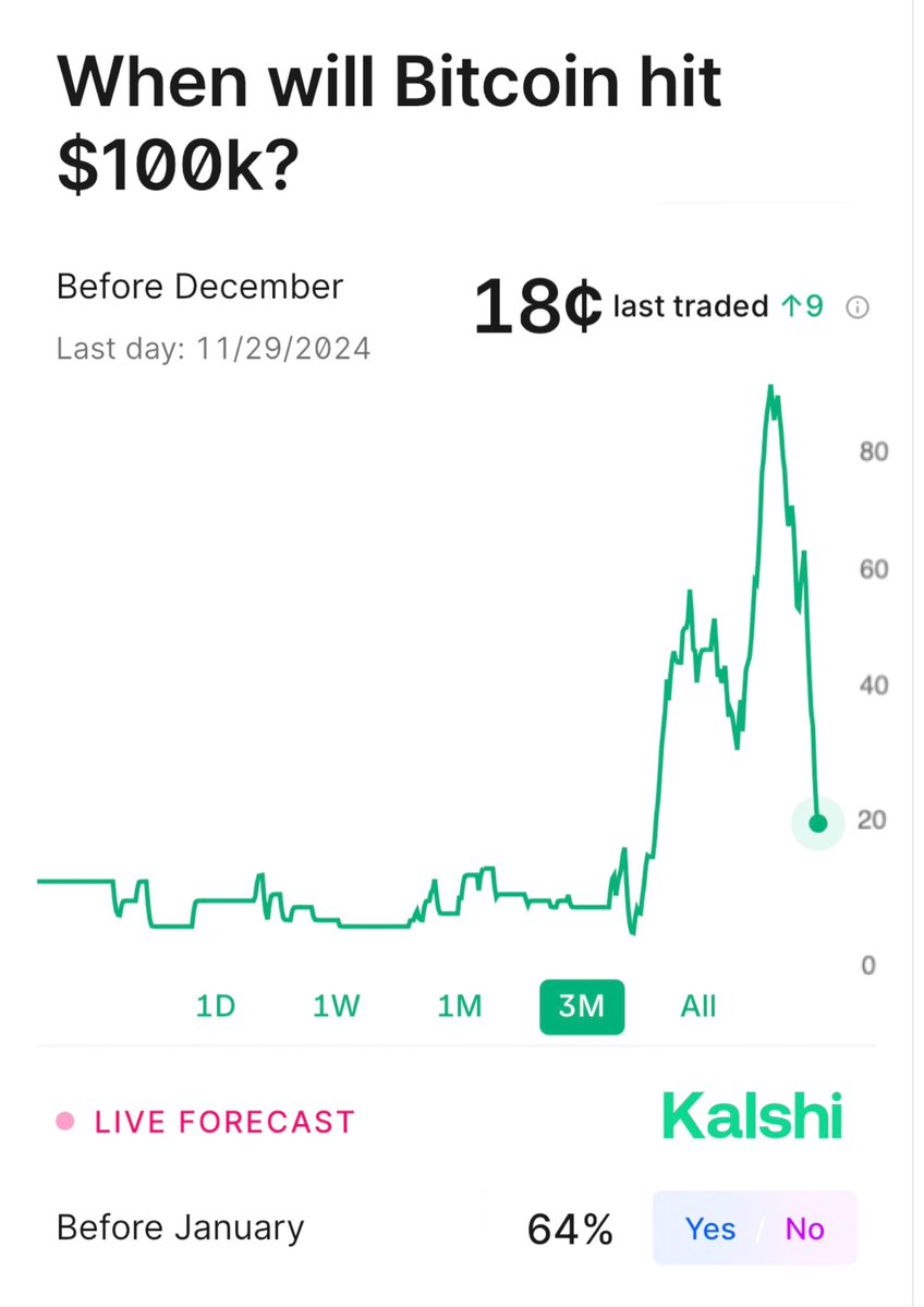 Odds of #Bitcoin hitting $100,000 this year are now declining: After rising  as high as 92%, odds of Bitcoin hitting $100,000 in 2024 are down to 64%,  according to @Kalshi. In just