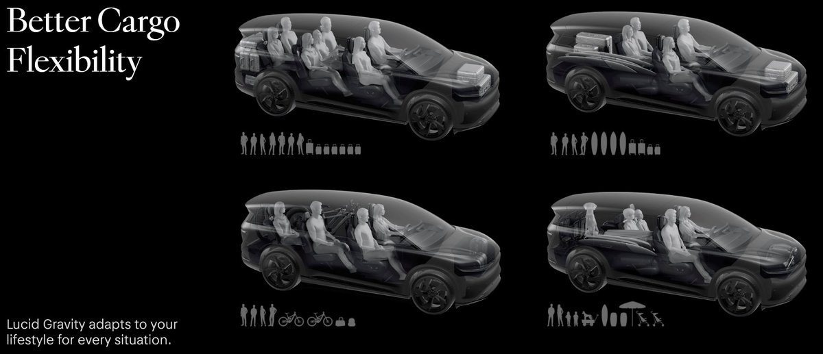 ntwork's tweet image. The @LucidMotors Gravity has enough space to comfortably accomodate six adult passengers and all of their luggage. No one else offers anything like this. I am 6'5" (nearly two meters) and I can fit in the third row.