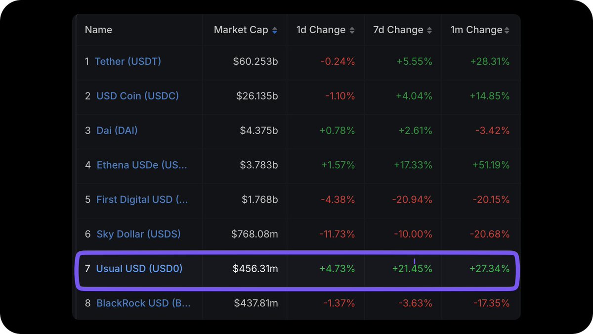 usualmoney's tweet photo. 🤫 In the past 12 hours, Usual's TVL has quietly surpassed BlackRock’s BUIDL on Ethereum, fueling $USUAL's flywheel.

Who knows, BlackRock could soon find itself behind Usual in more ways than one 👀 https://t.co/FTozdj17yV