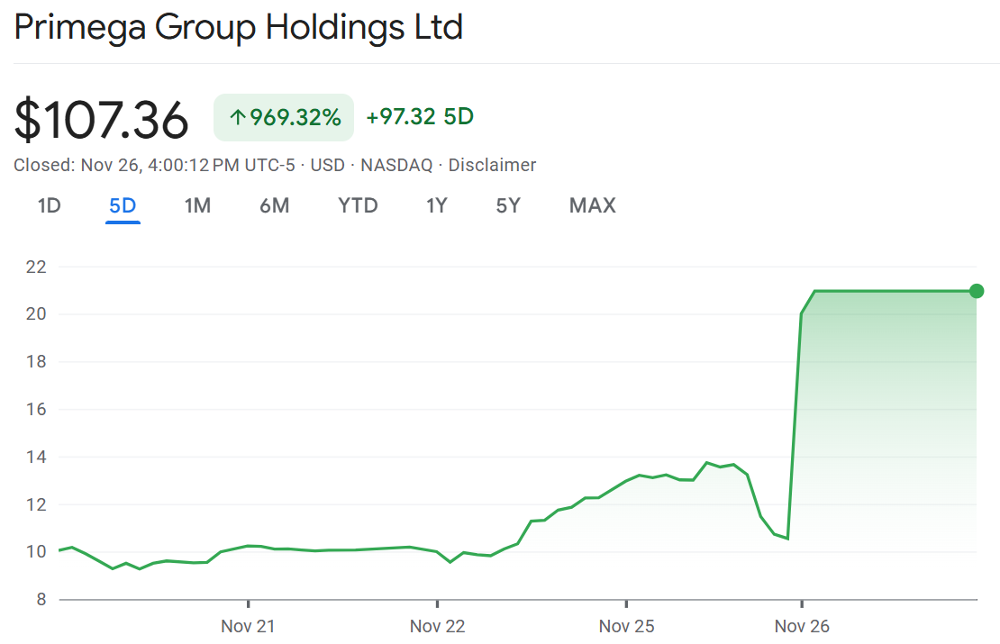 NateHindenburg's tweet image. Today, a short-seller &apos;liquidation&apos; scam:  

Primega Group, $PGHL, is a Nasdaq-listed, Hong-Kong based entity that some some had likely shorted due to it being an obvious scam.  

The stock spiked 108% today on no news and was halted all day after being unable to settle on an…