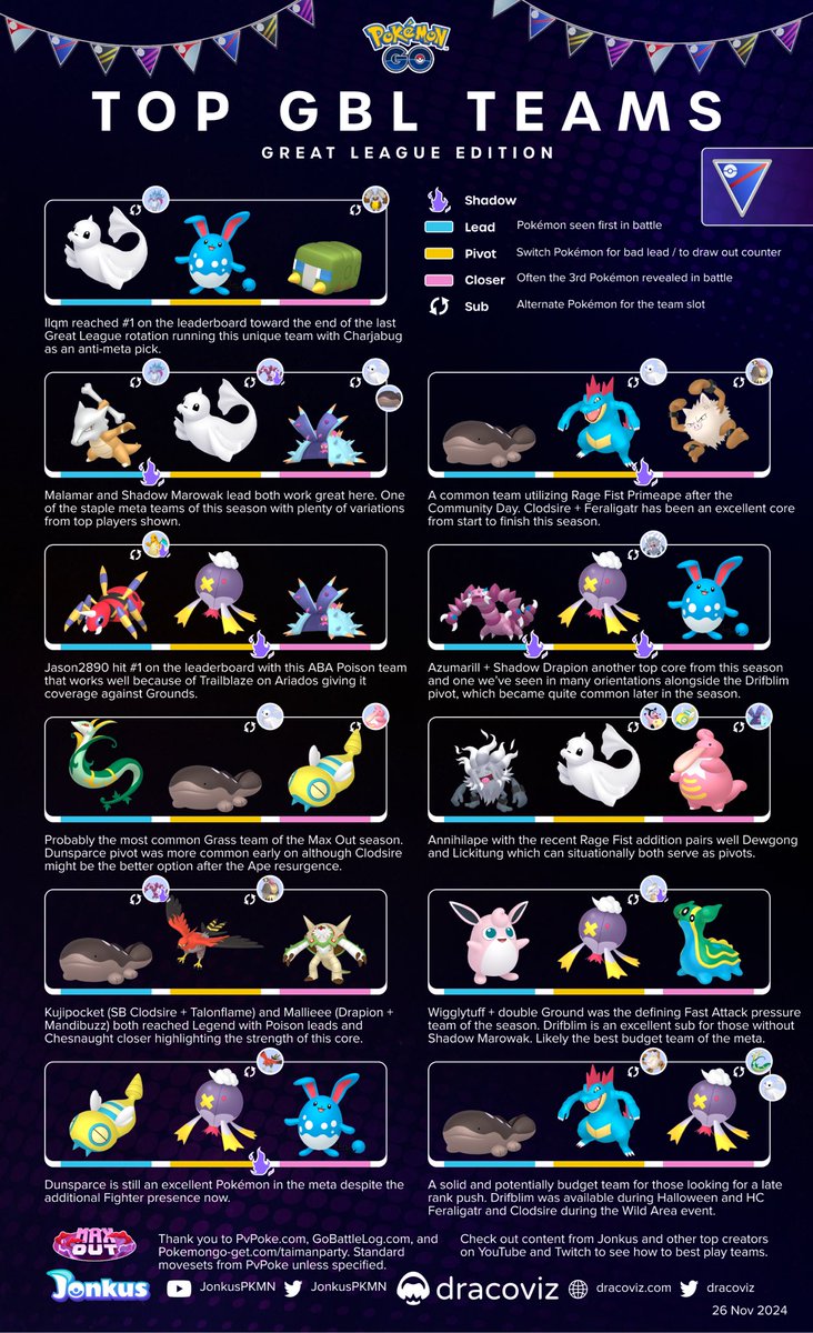 Looking for a late Ace, Veteran, Expert or Legend push this week? Great League is back and we have you covered!

Currently popular teams as well as defining teams of this season shown in this Top GBL Teams graphic 🏆

Good luck on the climb! #PokemonGO #GBL