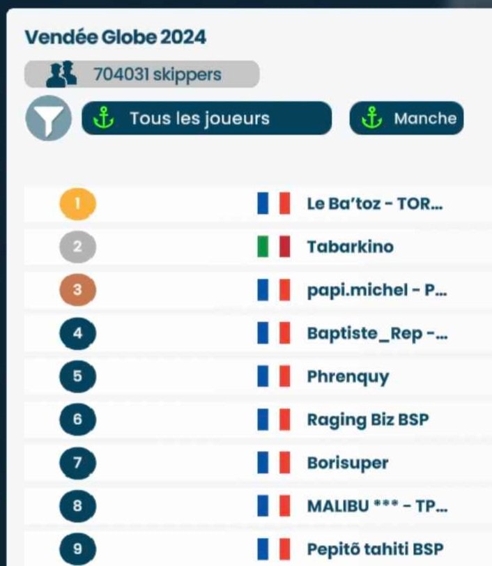 Wow 🤩
Le Ba'toz-TORC/YWCN est actuellement en tête du <a href="/VendeeGlobe/">Vendée Globe</a> sur <a href="/VirtualRegatta/">Virtual Regatta</a> 💪
On adore, on profite et on fonce direction le Cap de Bonne Espérance pour la suite de ce tour du monde avec notre partenaire Yes <a href="/WeCannette/">YesWeCanNette | Mayotte</a>
#ywcn #torcesailing #VG2024 #ecosolidarite #vro