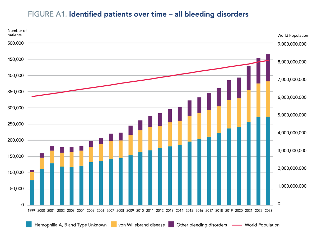 ProfMakris's tweet photo. The World Federation of #Hemophilia 2023 Annual Global Survey was published today. These are the best international data on inherited bleeding disorders. Europe and the Americas have 28% of the world population and use 79% of the world's FVIII concentrate. https://t.co/lTyJC6BK67 @wfhemophilia