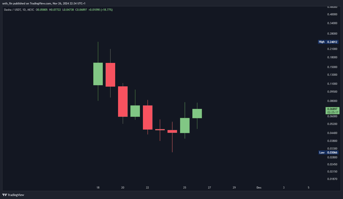 Bought this coin yesterday. New AI meme coin. $VVAIFU!

Already got $FARTCOIN and $GOAT and $PIPPIN so why not add another. 

What can go wrong. AI and Meme 😂😂

#Altcoins #Crypto 
NFA DYOR