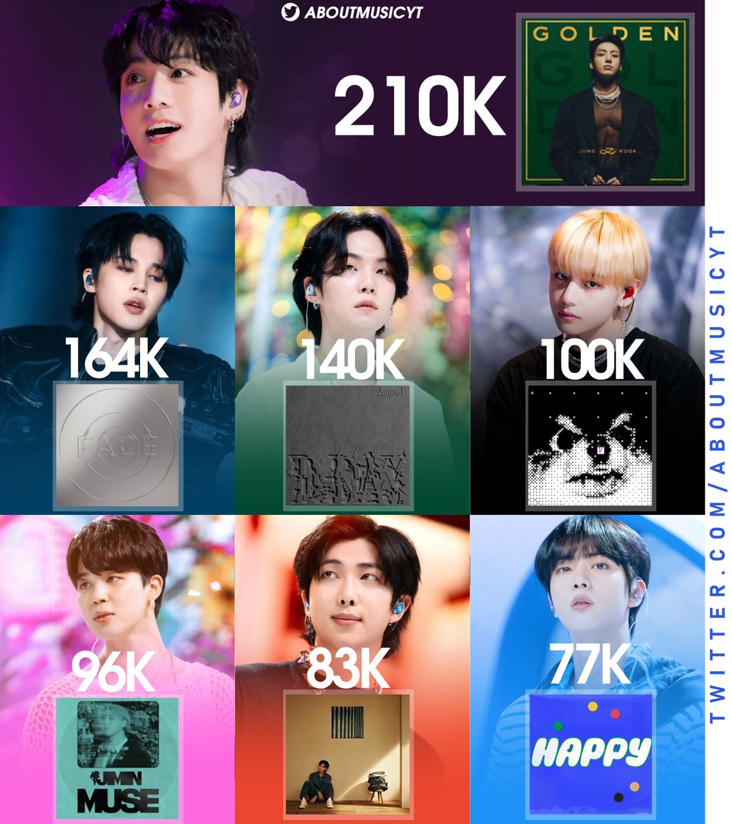 AboutMusicYT's tweet photo. Biggest first week sales of albums by kpop soloists on Billboard 200: https://t.co/AtCNo69lta