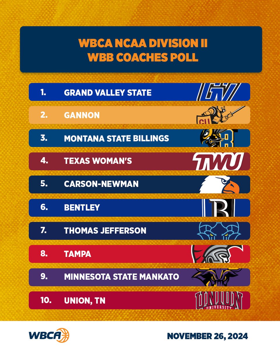 WBCA NCAA DII WBB Coaches Poll - November 26, 2024!

#WBCA | 🔗 wbca.org/list-of-polls/…