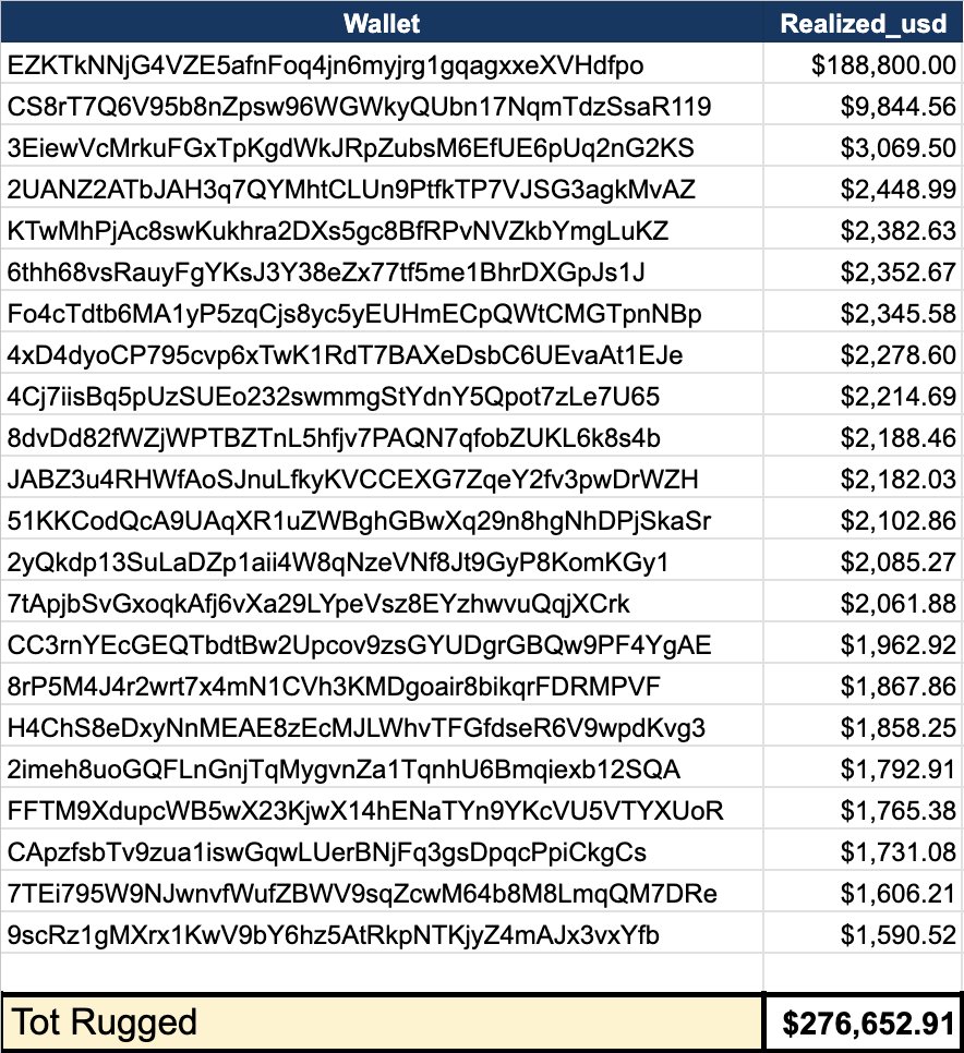 dethective's tweet photo. I checked over 100 $BREAD wallets to see how much the latest scam by @ardizor's crew made.

Even though fewer people got tricked, they still made about $300K.

But I don’t think they’re done yet 👇 https://t.co/FycEmHTBOr