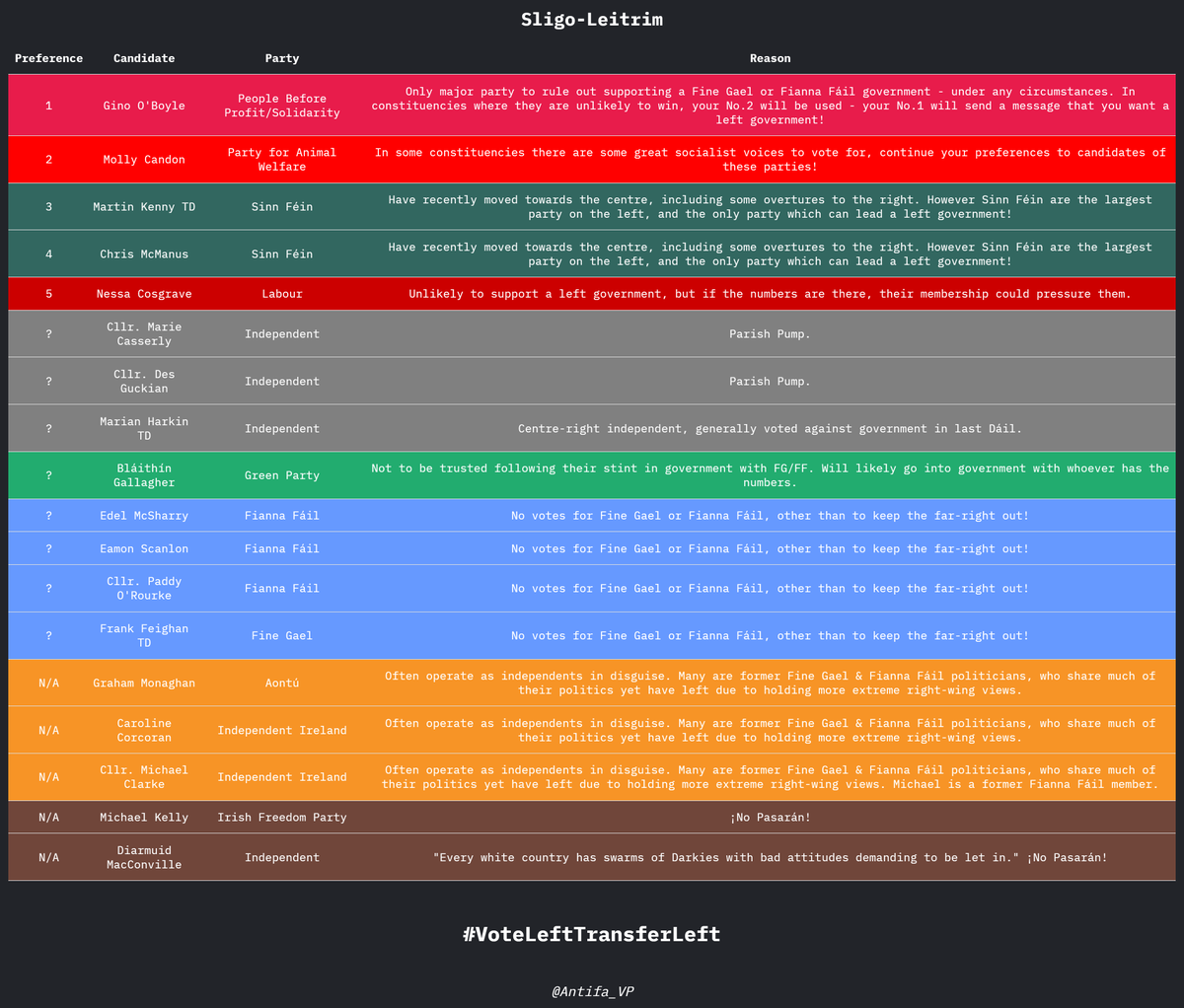 Antifa_VP's tweet image. SLIGO-LEITRIM 

#VoteLeftTransferLeft 
#FGFFOut 
#GE24