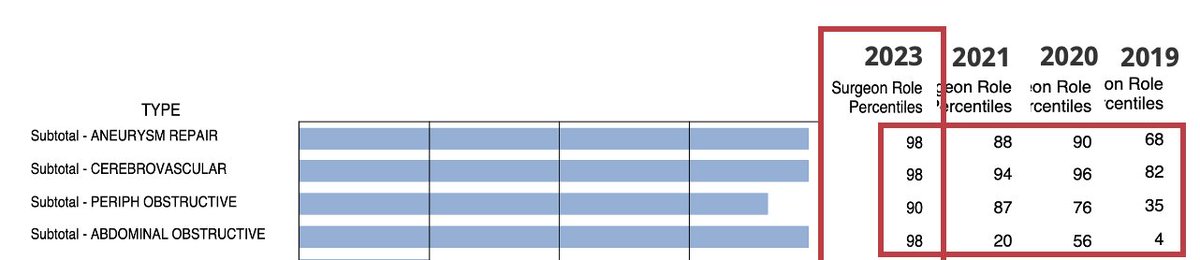 Very excited that this year's vascular surgery recruitment season is underway!  If you're curious about our case breadth and complexity, see some numbers from our recent graduating residents below.  Some weeks, it feels like it's raining open aortas over Portland, Maine!