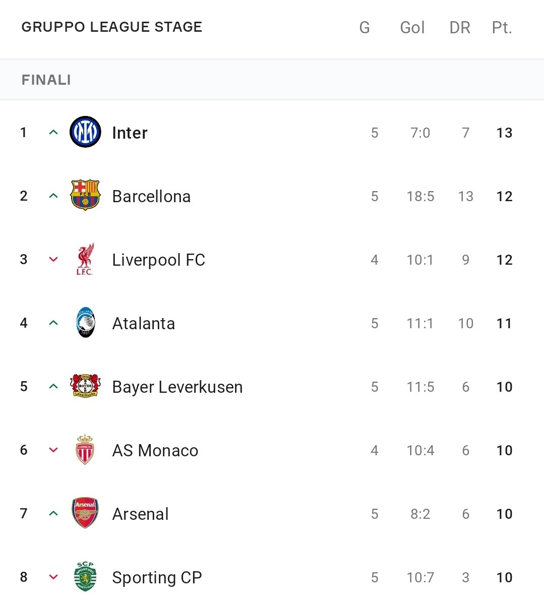 RT SE SEI CAPOLISTA IN CHAMPIONS LEAGUE