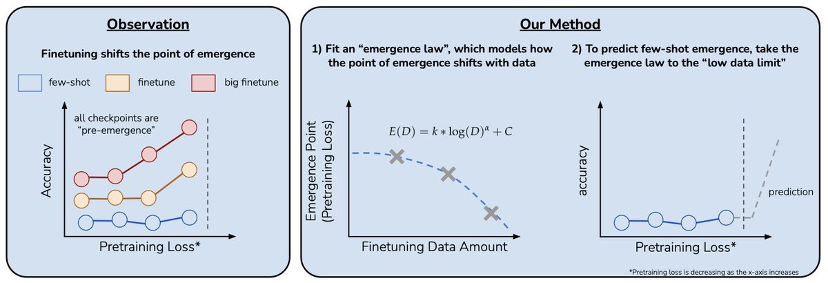 sea_snell's tweet image. Can we predict emergent capabilities in GPT-N+1🌌 using only GPT-N model checkpoints, which have random performance on the task?
We propose a method for doing exactly this in our paper “Predicting Emergent Capabilities by Finetuning”🧵