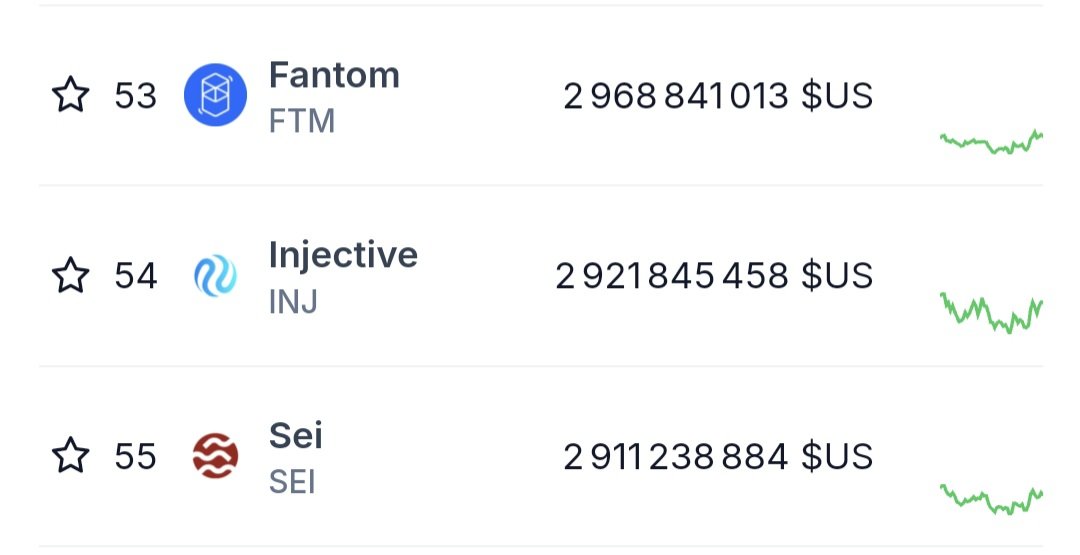 Cryptarr's tweet image. My 3 top gainers today and it's funny how close they are. Amazing and fast blockchains. They are all potential top 20 coins. $FTM $INJ $SEI