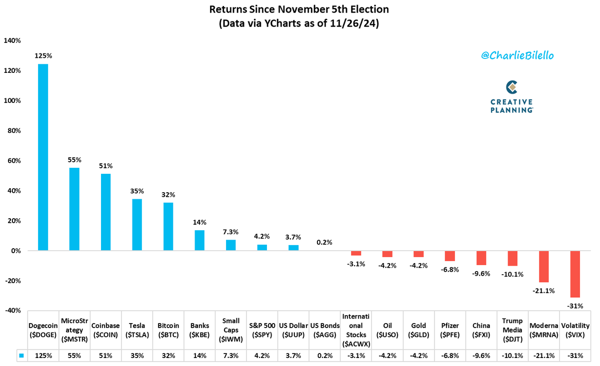 Returns since election... Dogecoin: +125% MicroStrategy: +55% Coinbase:  +51% Tesla: +35% Bitcoin: +32% Banks: +14% Small Caps: +7.3% S&P 500: +4.2% US  Dollar: +3.7% US Bonds: +0.2% --- International Stocks: -3.1% Oil: -4.2%  Gold: -4.2% Pfizer: -6.8 ...