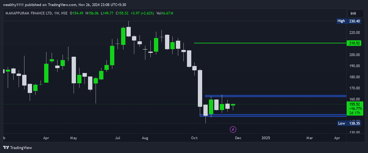 magical_tr57912's tweet image. #MANAPPURAM FINANCE LTD CMP 155 #STOCKTOATCH