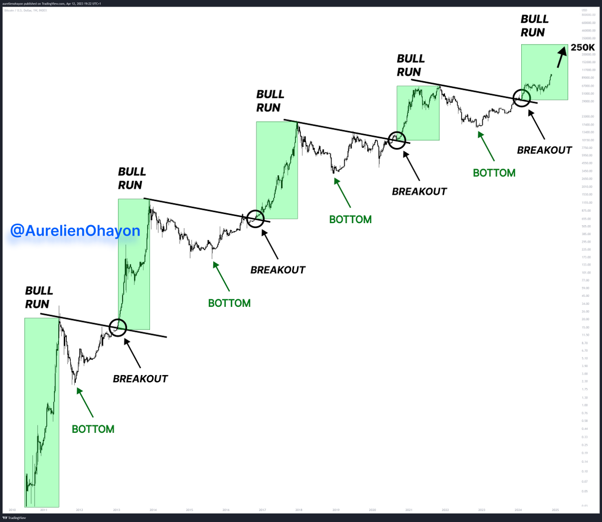 AO_btc_analyst's tweet photo. #BITCOIN 

On the way to new heights. https://t.co/Oz6KJBQfCB