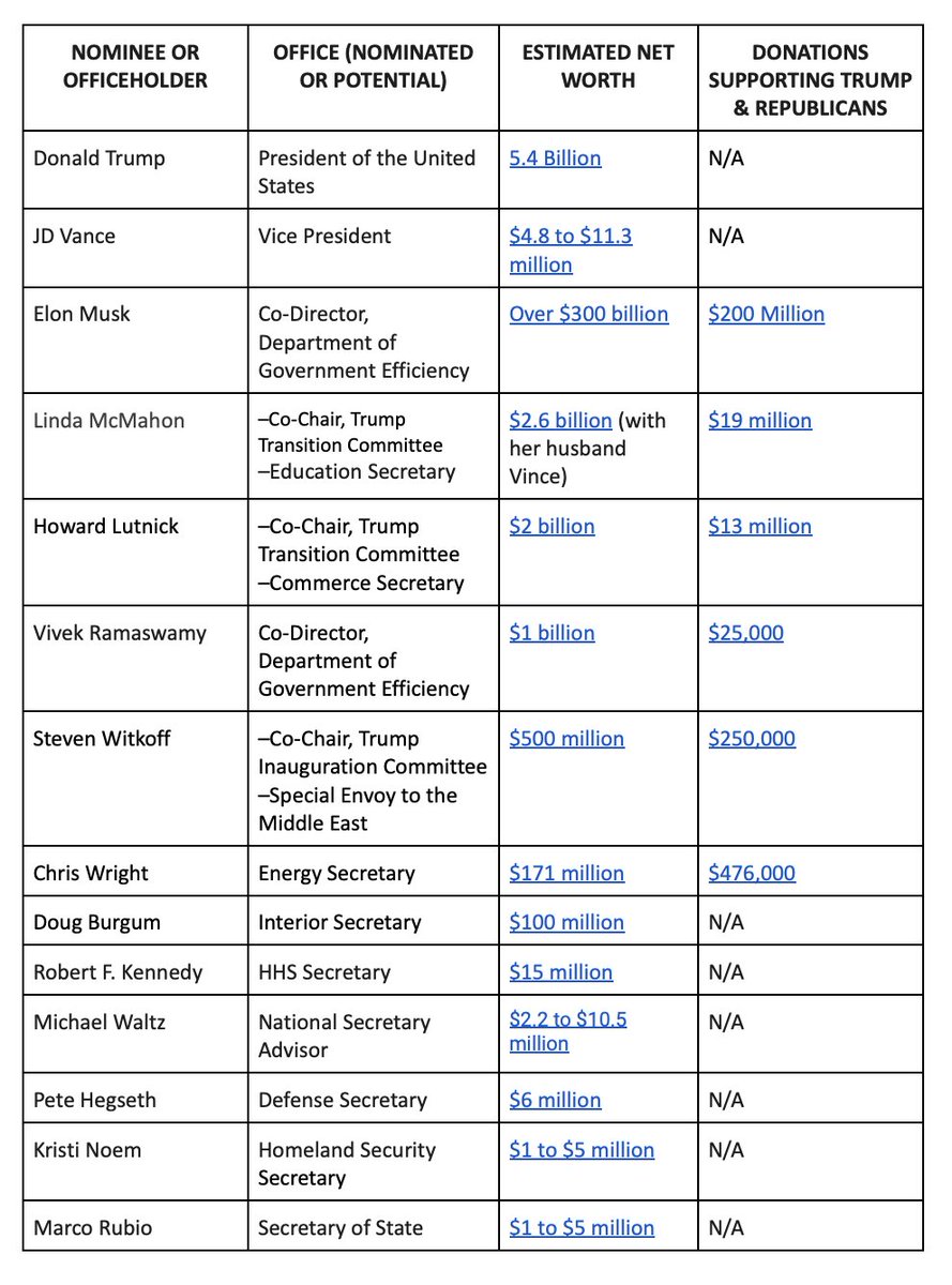 BREAKING: Trump's wealthy cabinet nominees and transition officials are worth a combined $313 BILLION.

That's 616x higher than the mean wealth of the typical American household.

This is how you build a system that only works for the wealthy and their corporations.