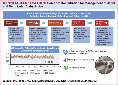 Outpatient loading of sotalol through a pharmacist-led, protocol-driven antiarrhythmic clinic is safe &amp; feasible w/ high adherence rates using personal remote ECG recordings.

Read the journal scan to learn more: bit.ly/4g6ANOH #JACCCEP