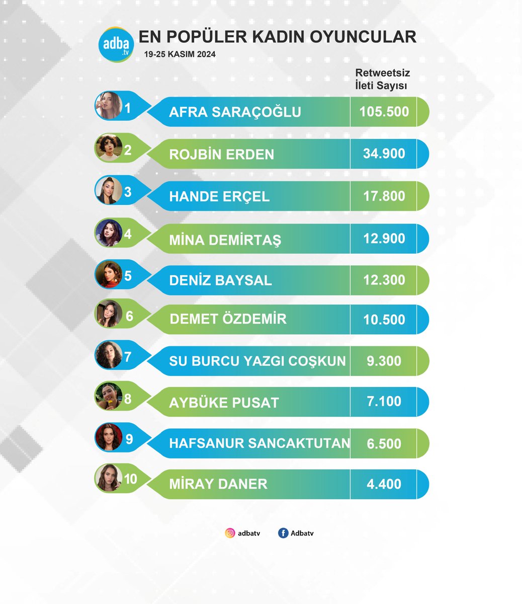 Sosyal medyanın en popüler kadın oyuncuları belli oldu! (19-25 Kasım) 
#AfraSaraçoğlu 
#RojbinErden 
#HandeErçel 
#MinaDemirtaş 
#DenizBaysal 
#DemetÖzdemir 
#SuBurcuYazgıCoşkun 
#AybükePusat 
#HafsanurSancaktutan 
#MirayDaner