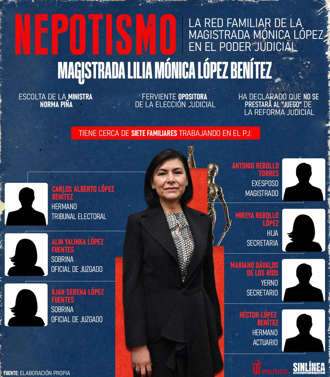 SinLinea_Mx's tweet photo. ¡Indignante! 🤬

🔴 #MónicaLópez (@LMonicaLopezB) es otra magistrada impresentable que tiene hasta 7 familiares trabajando dentro del #PJ 👩🏻‍⚖️🚨 https://t.co/cl0Jw3xkhZ