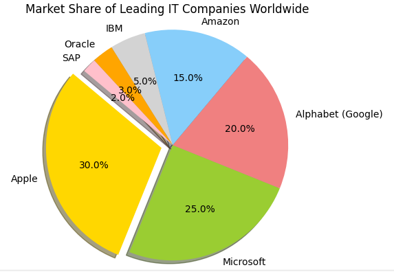 The Global Market Share of Leading Technology Companies in 2024