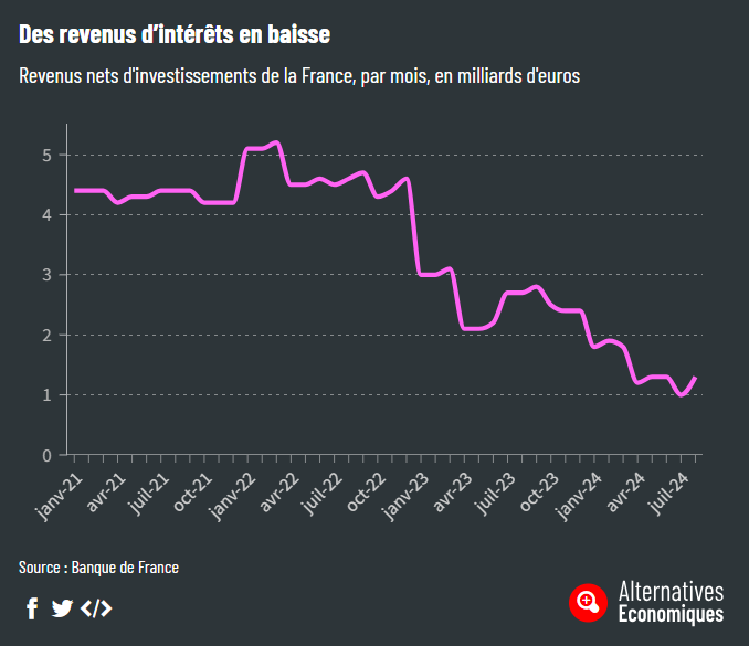 La France a plus de dettes internationales que de créances mais ses créances lui rapportent plus que ce que coûtent les dettes. Mais ce privilège est en train de fortement s'éroder. (Dédicace à <a href="/Denis_Ferrand/">Denis Ferrand</a> !)
alternatives-economiques.fr/pays-vit-de-re…