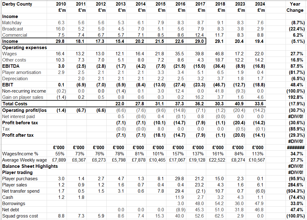 Derby County publish 23-24 accounts 🔑figures
Revenue £19.4m ⬇️5%
Wages £22.0m ⬆️28%
Wages £113 for every £100 revenue
Loss pre player sales £18.8m ⬆️48%
Player sale profits £4.6m ⬆️193%
Pre tax loss £14.2m ⬇️31%
Player purchases £99k
Player sales £6.1m
Owner loans £47.9m 
Squad