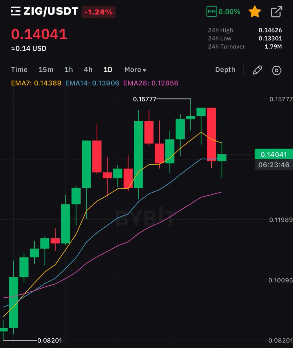 $ZIG just stretched, blinked, and shot back up—fastest recovery in the room. 🤔

💎🙌 taking us to $0.50 anytime now 🚀

LFGGGGG