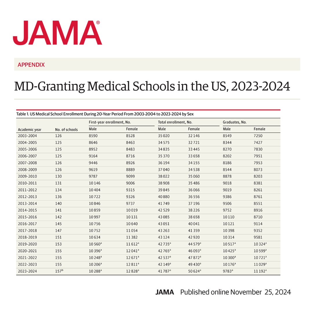 JAMA (@jama_current) on Twitter photo The numbers of US medical schools and enrolled medical students in the US has increased over the past 20 years. #MedEd
Learn more about the demographic trends and modes of learning in US medical schools. ja.ma/4eJsck8 The numbers of US medical schools and enrolled medical students in the US has increased over the past 20 years. #MedEd
Learn more about the demographic trends and modes of learning in US medical schools. ja.ma/4eJsck8