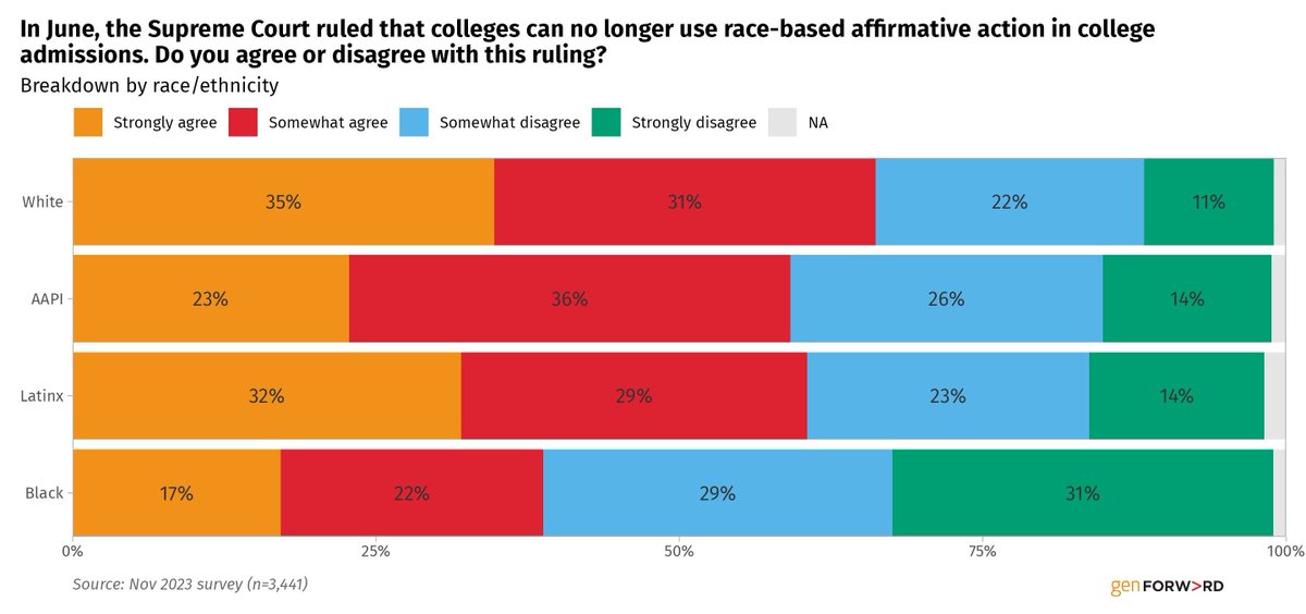The majority of Black Americans, 60%, disagree with the Supreme Court Ruling in June 2023 that ruled colleges can no longer use race-based affirmative action in college admissions.