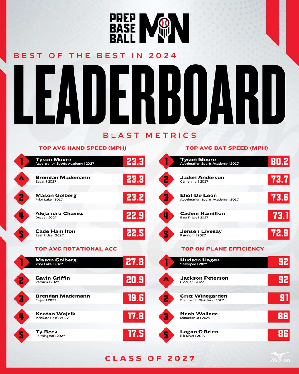 𝘽𝙚𝙨𝙩 𝙤𝙛 𝙩𝙝𝙚 𝘽𝙚𝙨𝙩 🏆 𝟮𝟬𝟮𝟳𝘀

𝘗𝘳𝘦𝘱 𝘉𝘢𝘴𝘦𝘣𝘢𝘭𝘭 𝘔𝘪𝘯𝘯𝘦𝘴𝘰𝘵𝘢'𝘴 𝘛𝘰𝘱 𝘗𝘦𝘳𝘧𝘰𝘳𝘮𝘦𝘳𝘴 𝘧𝘳𝘰𝘮 𝘢𝘭𝘭 𝘌𝘷𝘦𝘯𝘵𝘴 𝘪𝘯 2024

+ Blast Motion Metrics 💥

🔗 loom.ly/zJtInTA