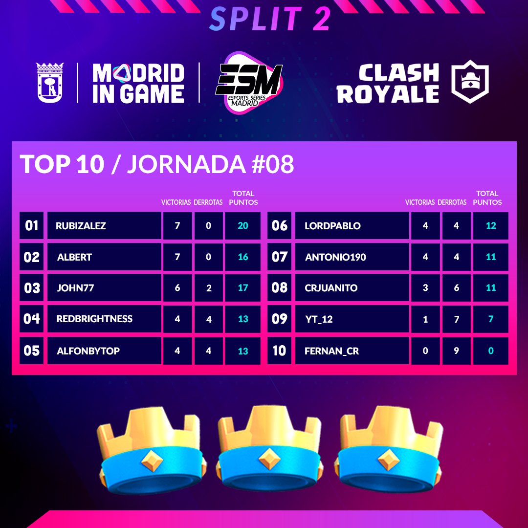 🔥 Completadas las jornadas 7 y 8 de la #EsportsSeriesMadrid Clash Royale. 
Estamos a un paso de la gran final y así marcha la tabla clasificatoria 👇

💥 <a href="/rubizalez/">RUBÉN</a>
💥 <a href="/AlbertCR_/">Albert</a>
💥 <a href="/johnsteven77/">John77</a>

👉 Últimas jornadas: 27 y 28 de noviembre, en directo en nuestro canal de Twitch.