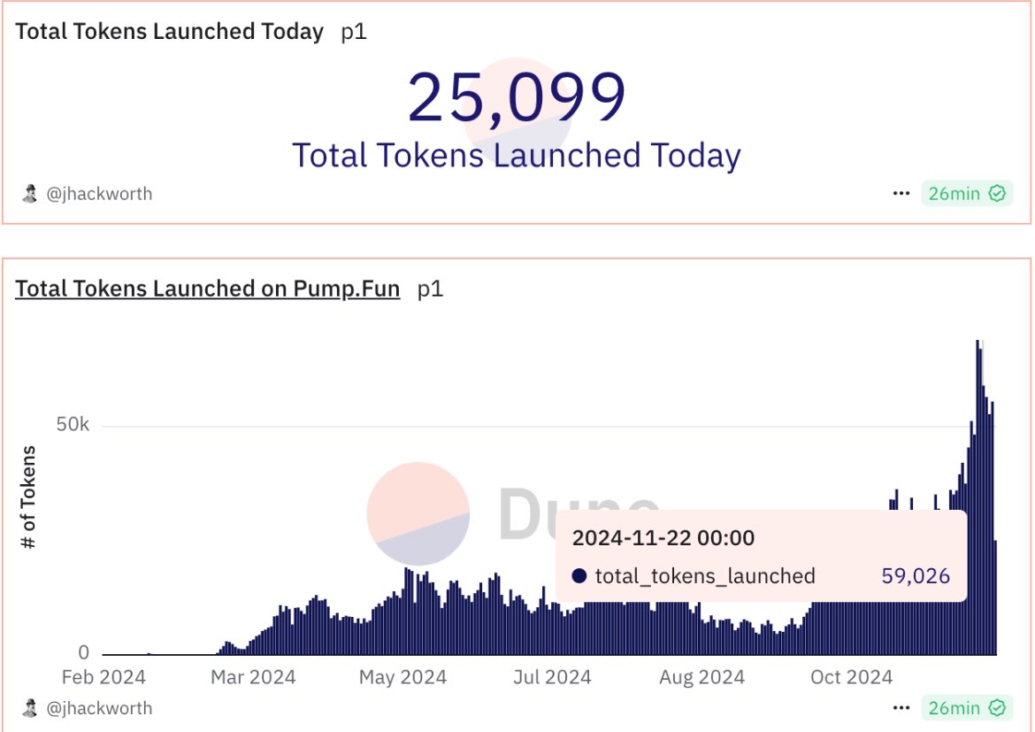 pump fun is doing 50,000+ tokens launched every day

<a href="/vvaifudotfun/">vvaifu.fun</a> is around 100 token launches a day

vvaifu is the pump fun for AI agents

of those launches, tokens have hit 60M, 35M, 20M, 10M, + more

$vvaifu gets burned on every launch

what happens next?

parabolic moves otw
