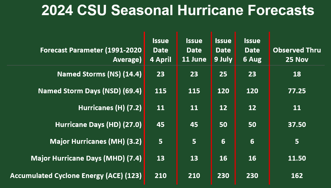 philklotzbach's tweet photo. CSU has released its Atlantic seasonal #hurricane forecast verification. These forecasts slightly over-forecast hyperactive season. Hurricanes #Helene and #Milton were the most significant hurricanes for the continental US.

https://t.co/Vc1y9TkkWh https://t.co/fT1vGZ7ZYk