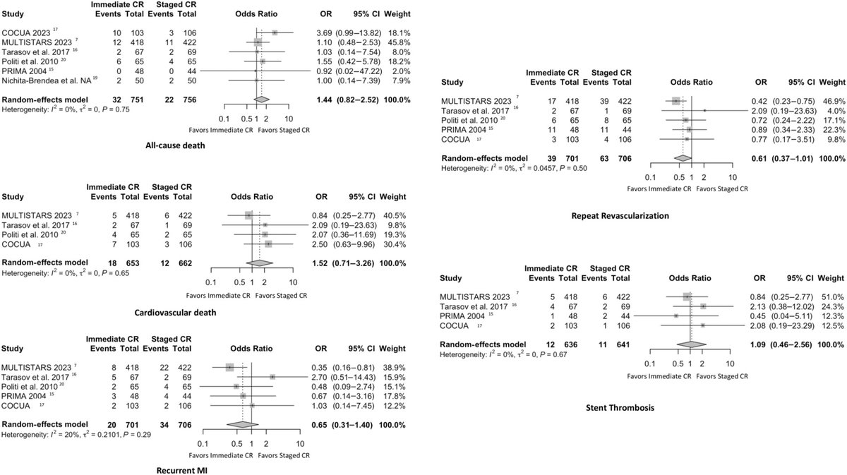 In #STEMI patients with MVD, immediate nonculprit PCI had similar outcomes to staged PCI, while out-of-hospital staged PCI⬆️MACE risk due to ischemia-driven revascularization. #AHAJournals @Ayman_Elbadawi_ <a href="/mo_gad_md/">Mo Gad</a> <a href="/docHJ/">Hani Jneid MD</a> <a href="/mmamas1973/">Mamas A. Mamas</a> <a href="/islamelgendy83/">Islam Elgendy</a> ahajrnls.org/49ay58J