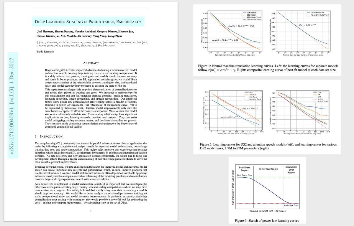 jxmnop's tweet image. most people don&apos;t know that the original research on scaling laws came from Baidu in 2017 – not OpenAI in 2020

they characterized the effects of model params and dataset tokens on loss. also tested on images, and audio

they just used LSTMs instead of Transformers, and didnt…