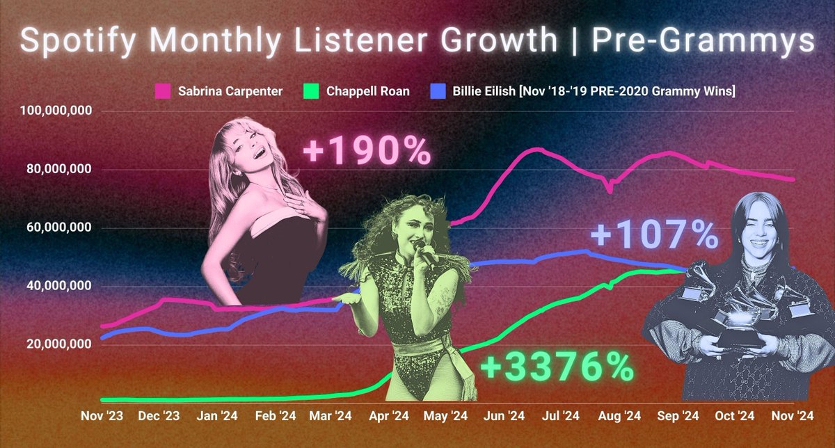 third_bridge's tweet photo. Who will win big at next year's Grammy Awards? 

We can't see the future, but we certainly have the data chops to track the rise of two of its breakout nominees: @ChappellRoan and  @SabrinaAnnLynn.

🔗 Read more in Sound Signal's latest Trend of the Week: https://t.co/ooq5vl394p https://t.co/XTKfIHePcZ