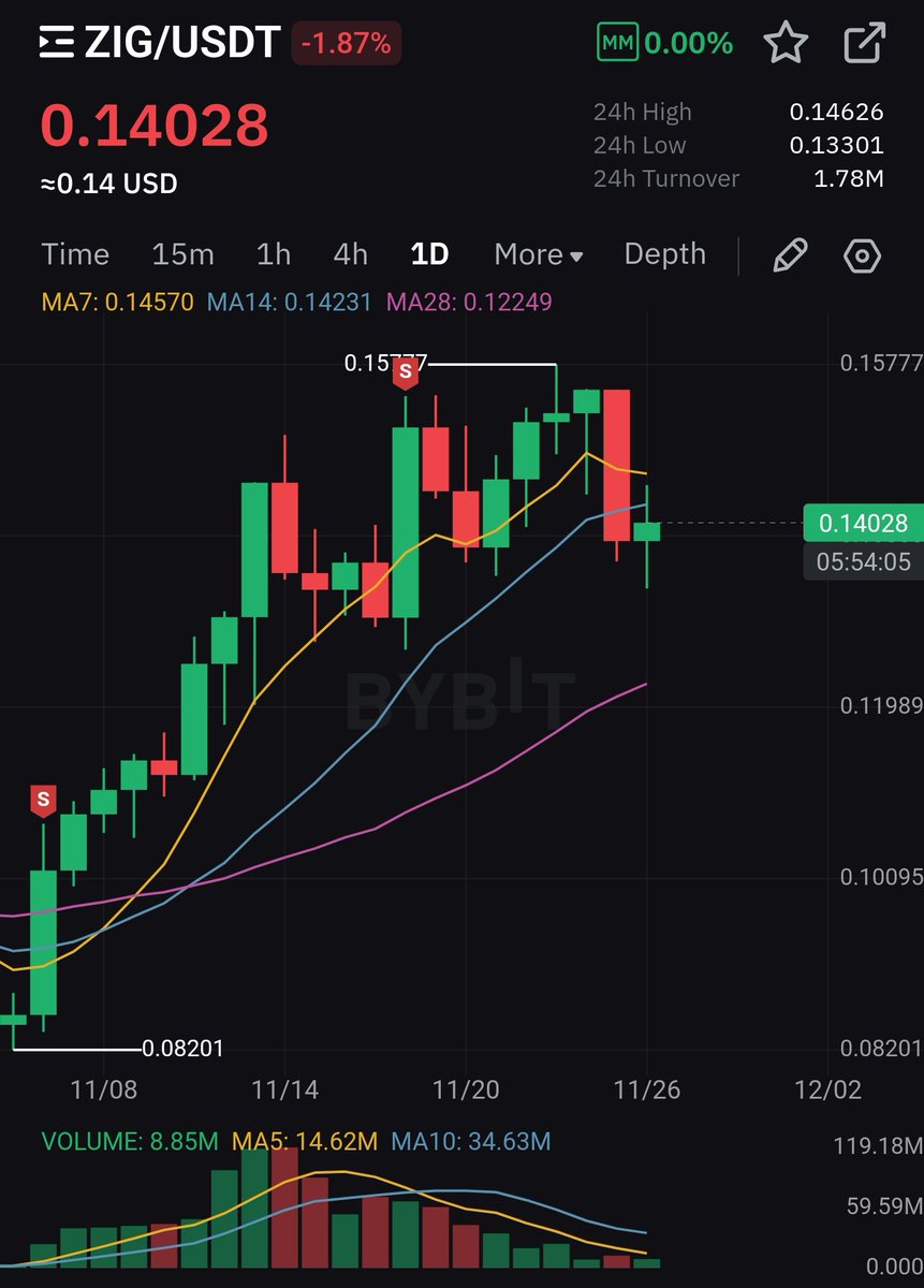 $ZIG best utility this cycle. Chart will speak for itself. 

Holding $ZIG feels comfy at this point as i expect it'll perform very well 🤝