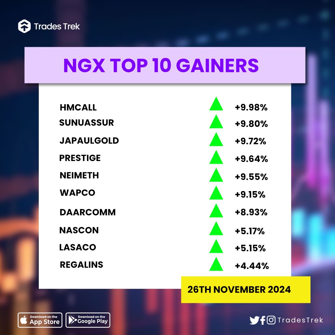TradesTrek's tweet photo. Stock Market Update - 26th November 2024 🚀

📈 Top Gainers: Reflecting market optimism and growth potentials!
📉 Top Losers: A chance to strategize for future gains.

Get access to real-time stock market data on the Trades Trek Stock-Trading Simulator.

Download for free here👇👇👇
https://t.co/OuQQWzwP9U

Stay tuned for more updates
#tradestrek #nigerianstocksupdate #nigerianstocks #stockmarket #topgainingstocks