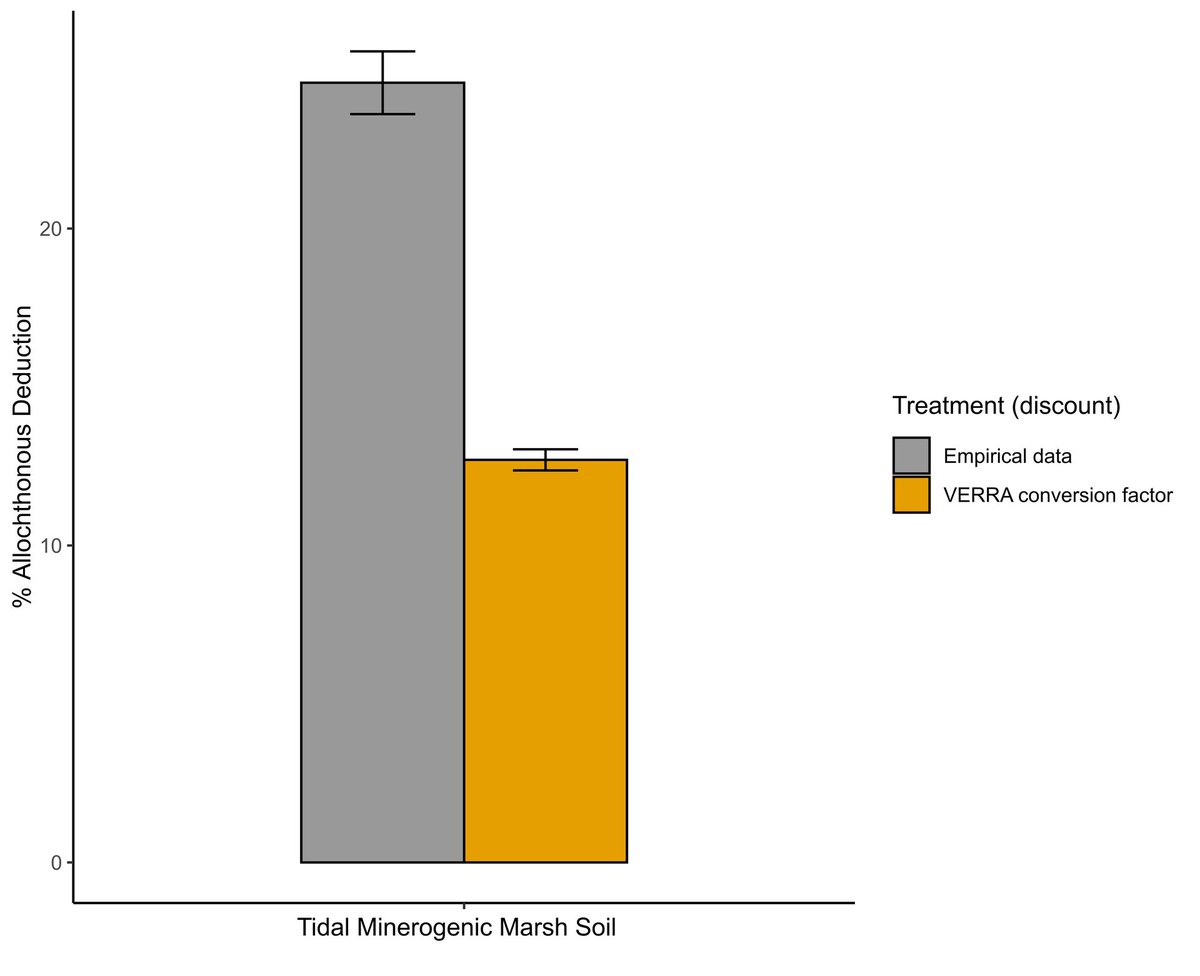 Additionality in Blue Carbon Ecosystems: Recommendations for a Universally Applicable Accounting Methodology

📄 onlinelibrary.wiley.com/doi/full/10.11… <a href="/Alex_bluecarbon/">Alex Houston</a>