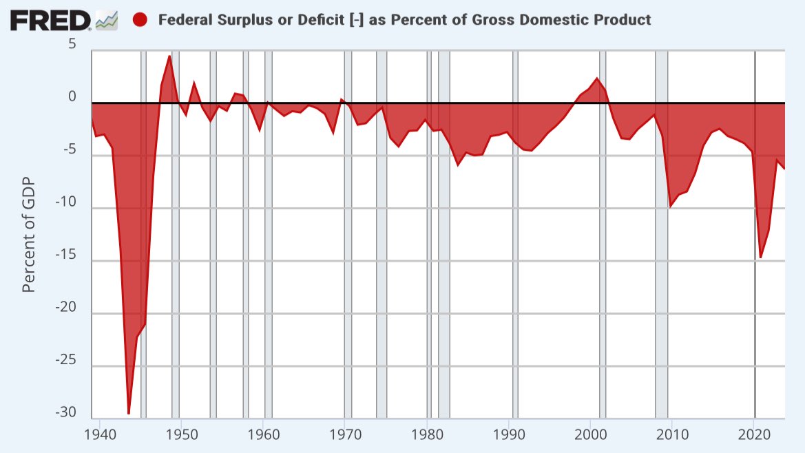 Geiger_Capital's tweet image. When people say that the economy is super strong, please understand…

We are running a HISTORIC deficit.

6.3% of GDP. Never seen before outside of WW2, the GFC or Covid.

If we weren’t running this deficit and balanced the budget, or even got close, GDP would collapse.