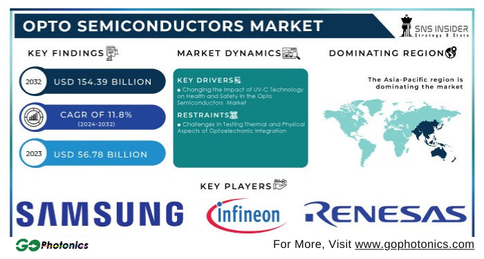 gophotonics's tweet photo. Global Opto Semiconductors Market to Grow at 11.8% CAGR, Predicted to Garner USD 154.39 Billion by 2032

Read More https://t.co/db08CHXqvA

#SNSInsider #global #opto #semiconductors #market #Growth #REPORT #Billions #ElectricVehicles #sensor #Insights #INDUSTRY #photonics #NEWS https://t.co/Gmi90mr5lF