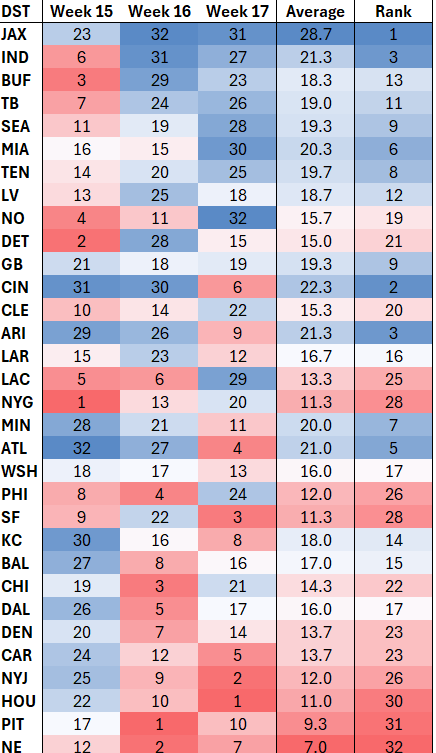 Ihartitz's tweet photo. DST:

Easiest: JAX, IND, BUF, TB, SEA
Hardest: NE, PIT, HOU, NYJ, CAR

BUF closes strong, but not really a good real life defense with a great end-of-season schedule unfortunately. Mostly down to continue to ride with TB the rest of the way if possible. https://t.co/3Hmk3kdf89