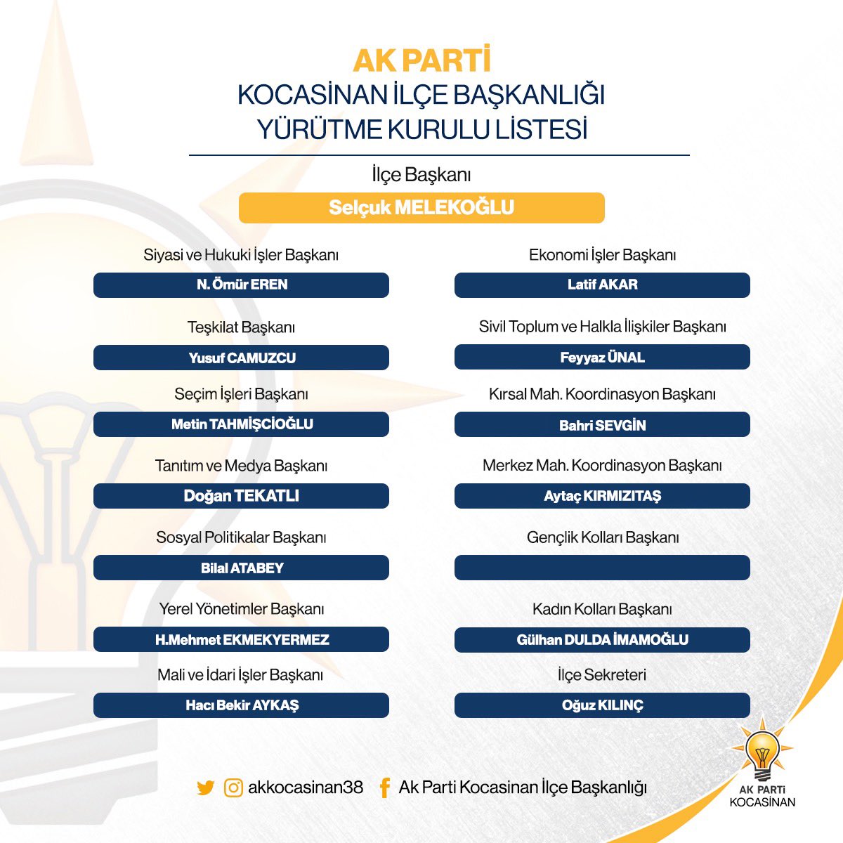 SelcukMelekogl1's tweet photo. Hayırlı olsun Kocasinan!

AK Parti Kocasinan İlçe Başkanlığı Yürütme Kurulumuzdaki isimler belli oldu. 

Selçuk MELEKOĞLU
N. Ömür EREN
Doğan TEKATLI
Yusuf CAMUZCU
Metin TAHMİŞCİOĞLU
Hacı Bekir AYKAŞ
Latif AKAR
Feyyaz ÜNAL
Bahri SEVGİN
Aytaç KIRMIZITAŞ
Bilal ATABEY
H. Mehmet EKMEKYERMEZ
Gülhan DULDA İMAMOĞLU
Oğuz KILINÇ

Sevdamız Kocasinan için birlikte alınacak kararların hayırlara vesile olmasını temenni ederiz. 

#SevdamızKayseri #SevdamızKocasinan