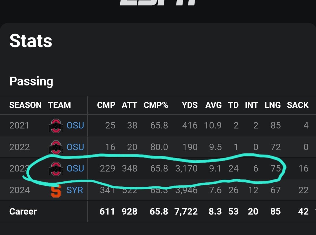 NickDen65890454's tweet photo. @Jhaans84 @frnchtstsprts @Sully_Sparks @TheBuckeyeNut Kyle mccord had better stats last year than Will Joward did. You guys just put to much pressure on him calling him bad all the time. Mccord is at Syracuse and idk how their schedule looked but he is doing better than Will Howard this year also. https://t.co/YHp3evrhxy