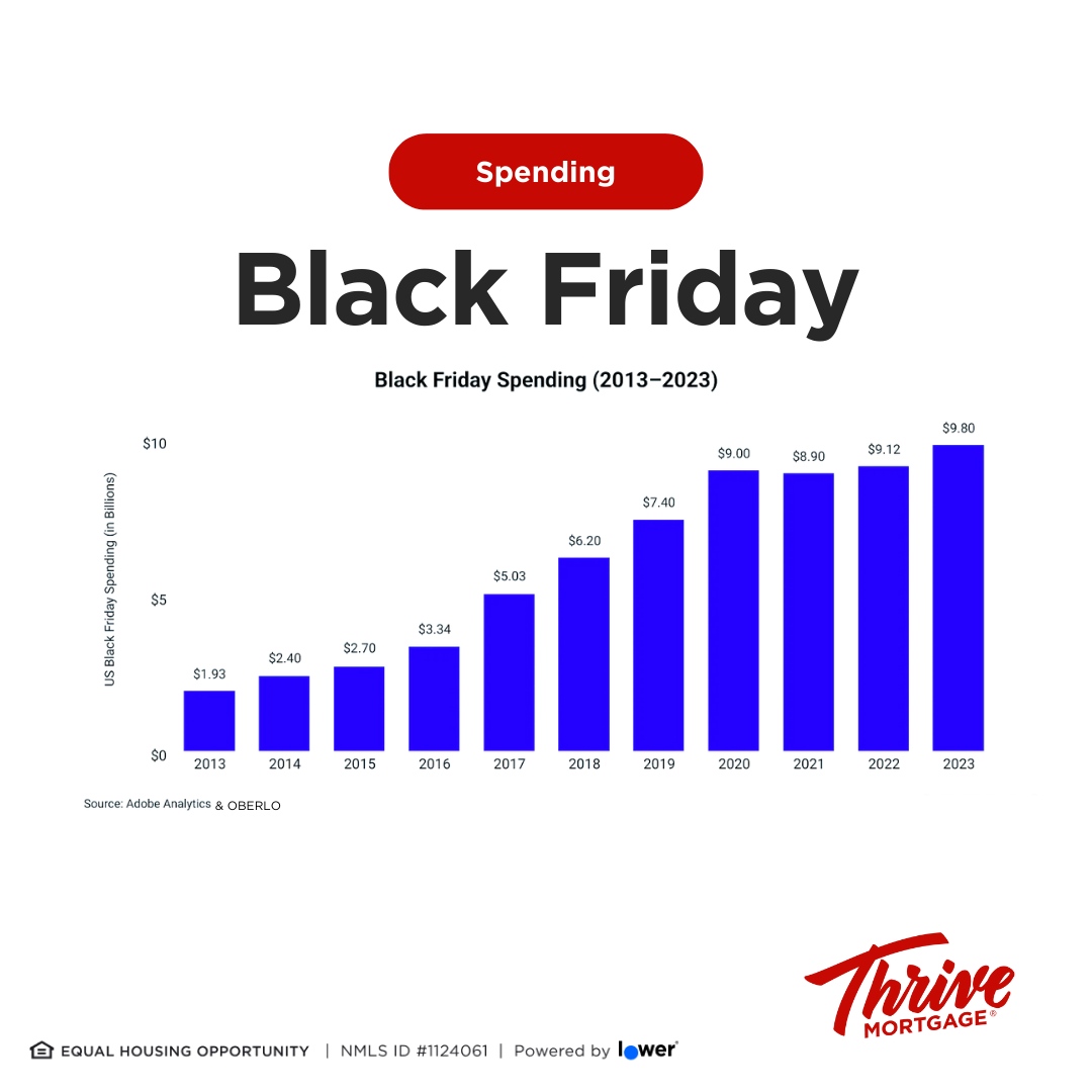 Holiday spending is huge—last year, the average shopper spent $875 on the winter festivities. 

But what if this year, those savings went toward something even bigger, like your future home? 🏡

By cutting back on holiday splurges, you could start building that dream home fund...