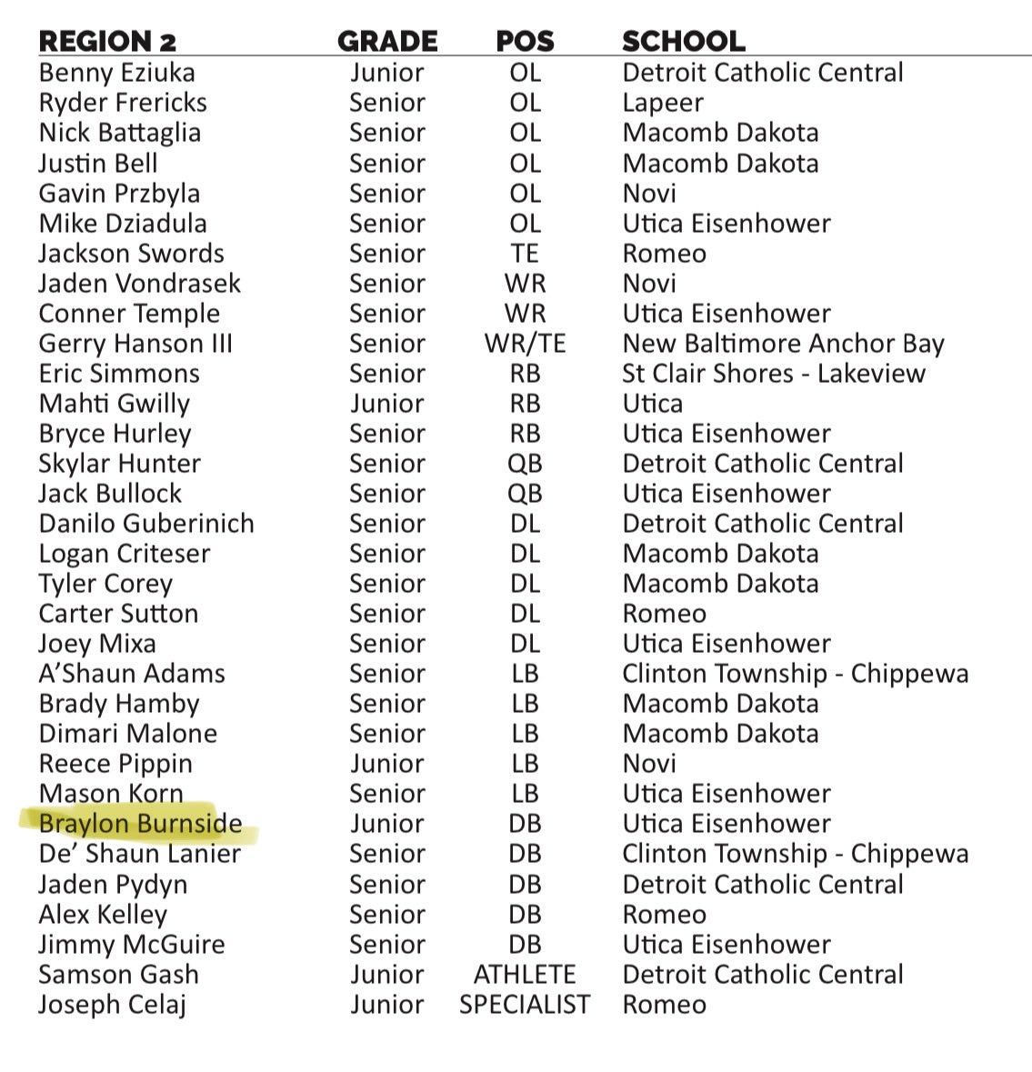 Braylon Burnside (@burnsidebray05) on Twitter photo Blessed to make The D1 All Region Team at DB (Made All County First Tram at WR)!!!!! <a href="/RisingStars6/">Rising Stars Academy</a> <a href="/AllenTrieu/">Allen Trieu</a> @IkeVEagles1 Blessed to make The D1 All Region Team at DB (Made All County First Tram at WR)!!!!! <a href="/RisingStars6/">Rising Stars Academy</a> <a href="/AllenTrieu/">Allen Trieu</a> @IkeVEagles1